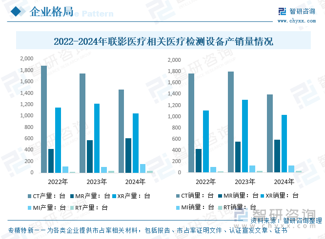 2022-2024年聯(lián)影醫(yī)療相關(guān)醫(yī)療檢測(cè)設(shè)備產(chǎn)銷量情況