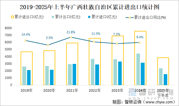 2019-2025年上半年廣西壯族自治區(qū)累計進(jìn)出口統(tǒng)計圖