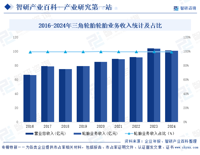 2016-2024年三角轮胎轮胎业务收入统计及占比