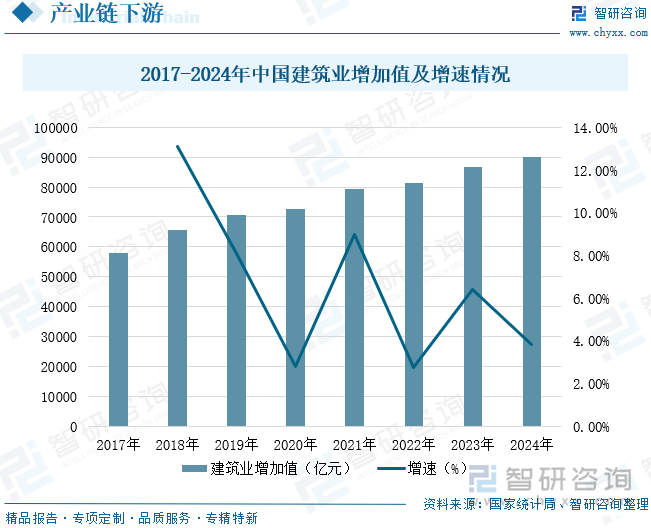 2017-2024年中國建筑業(yè)增加值及增速情況
