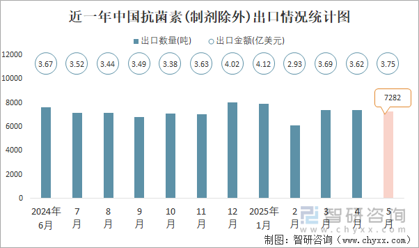 近一年中國抗菌素(制劑除外)出口情況統(tǒng)計圖