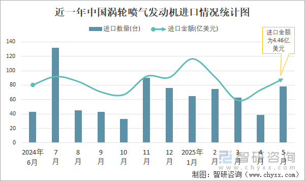 近一年中國(guó)渦輪噴氣發(fā)動(dòng)機(jī)進(jìn)口情況統(tǒng)計(jì)圖