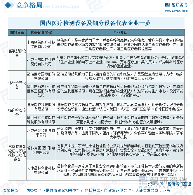 國(guó)內(nèi)醫(yī)療檢測(cè)設(shè)備及細(xì)分設(shè)備代表企業(yè)一覽