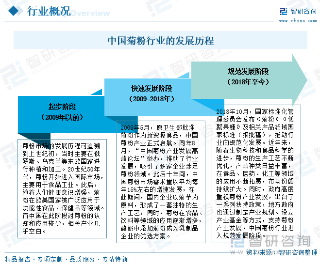 中國菊粉行業(yè)的發(fā)展歷程
