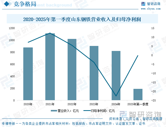 2020-2025年第一季度山東鋼鐵營業(yè)收入及歸母凈利潤