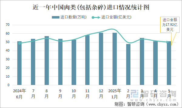 近一年中國(guó)肉類(包括雜碎)進(jìn)口情況統(tǒng)計(jì)圖