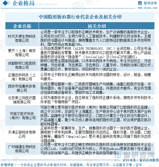 中国隐形矫治器行业代表企业及相关介绍