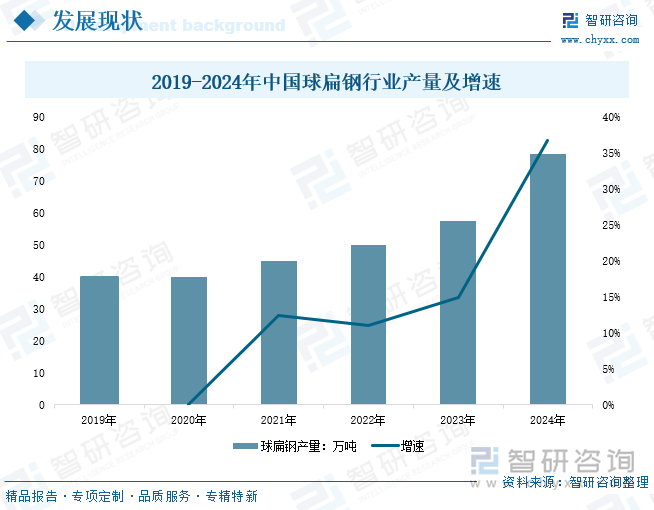 2019-2024年中國球扁鋼行業(yè)產(chǎn)量及增速