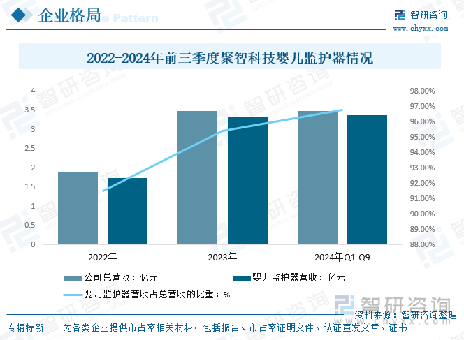 2022-2024年前三季度聚智科技嬰兒監(jiān)護器營收情況