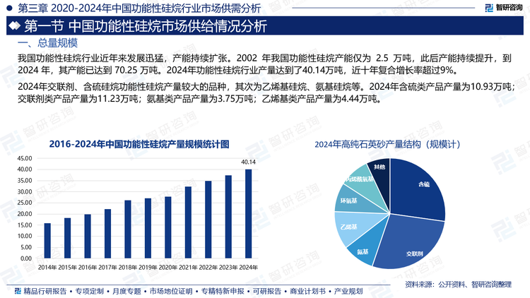 2024年交联剂、含硫硅烷功能性硅烷产量较大的品种，其次为乙烯基硅烷、氨基硅烷等。2024年含硫类产品产量为10.93万吨；交联剂类产品产量为11.23万吨；氨基类产品产量为3.75万吨；乙烯基类产品产量为4.44万吨。