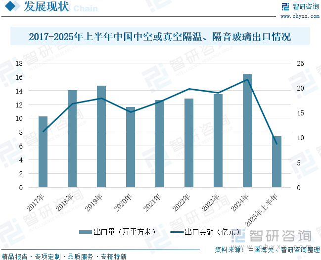 2017-2025年上半年中國中空或真空隔溫、隔音玻璃出口情況