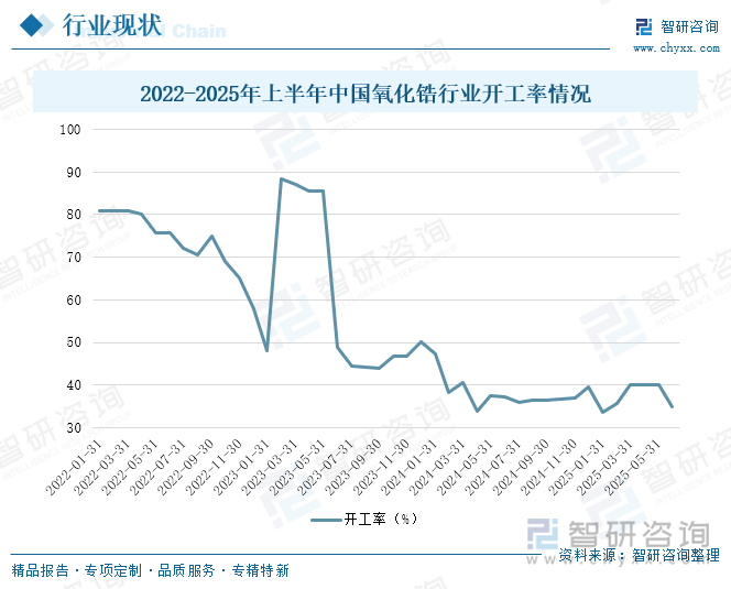 2022-2025年上半年中国氧化锆行业开工率情况