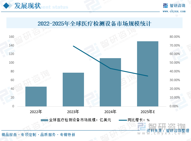 2022-2025年全球醫(yī)療檢測(cè)設(shè)備市場(chǎng)規(guī)模統(tǒng)計(jì)