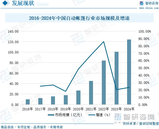 2016-2024年中國自動(dòng)帳篷行業(yè)市場規(guī)模及增速