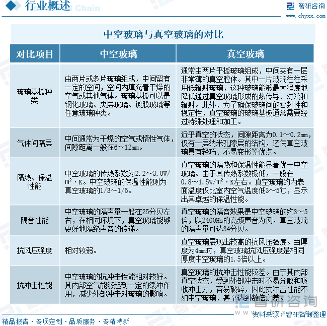 中空玻璃與真空玻璃的對比