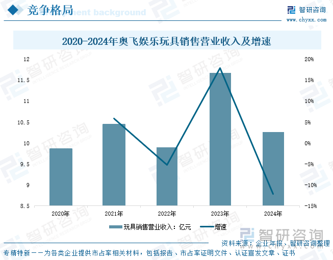 2020-2024年奧飛娛樂玩具銷售營業(yè)收入及增速
