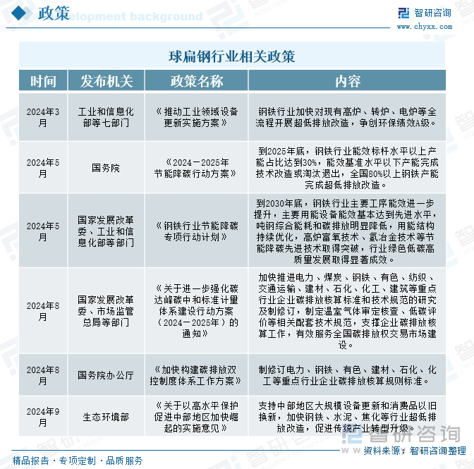 球扁鋼行業(yè)相關(guān)政策