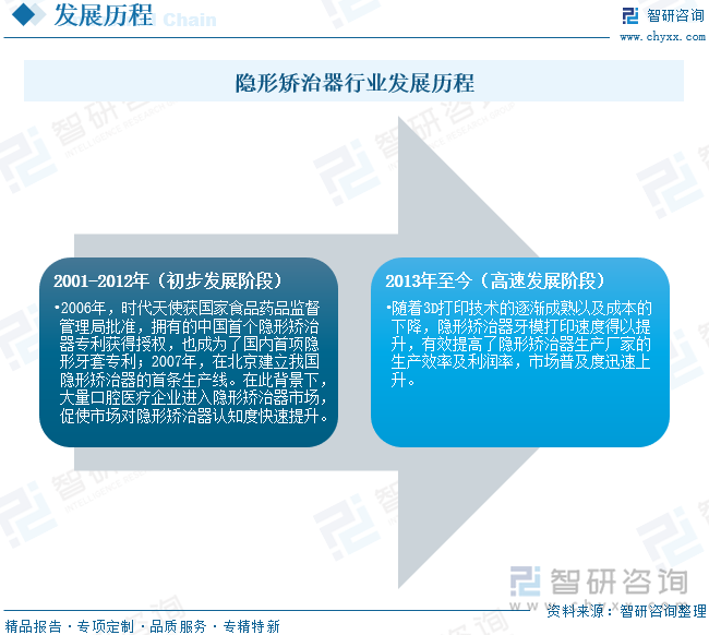 隐形矫治器行业发展历程