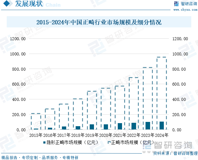 2015-2024年中国正畸行业市场规模及细分情况