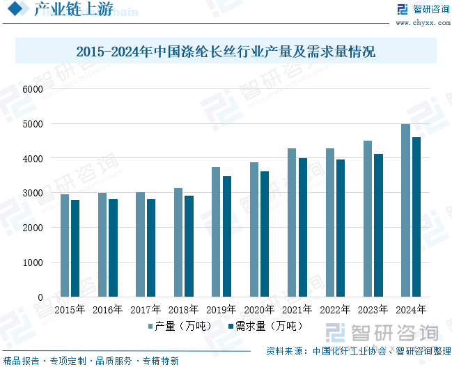 2015-2024年中國滌綸長絲行業(yè)產(chǎn)量及需求量情況