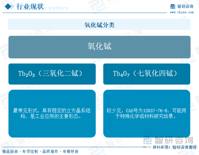 氧化鋱分類
