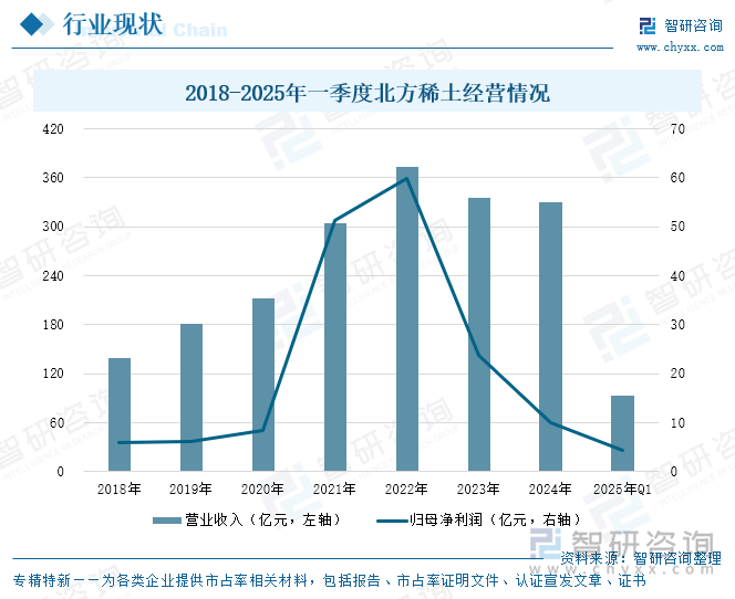 2018-2025年一季度北方稀土經(jīng)營(yíng)情況