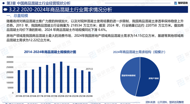 房地產(chǎn)領(lǐng)域是我國商品混凝土最大的消費(fèi)市場，2024年我國房地產(chǎn)領(lǐng)域商品混凝土需求為14.15億立方米，基建等其他領(lǐng)域商品混凝土需求為12.22億立方米。