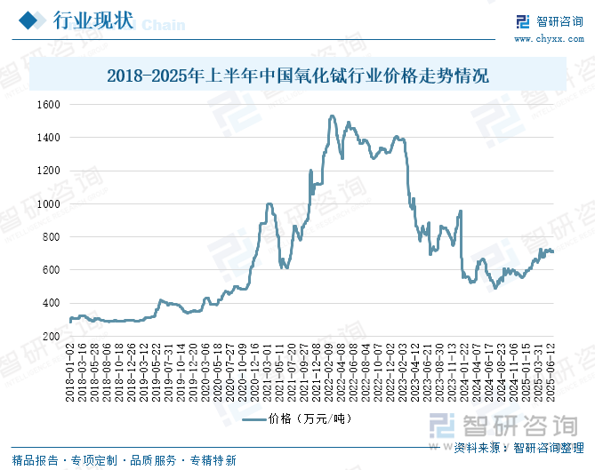 2018-2025年上半年中國(guó)氧化鋱行業(yè)價(jià)格走勢(shì)情況