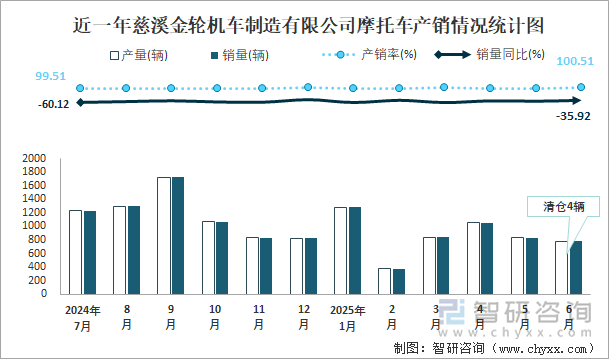 近一年慈溪金輪機(jī)車制造有限公司摩托車產(chǎn)銷情況統(tǒng)計(jì)圖