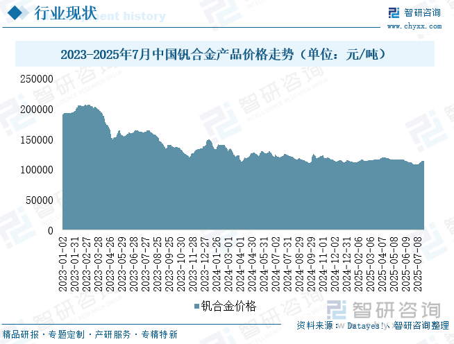 2023-2025年7月中國釩合金產(chǎn)品價格走勢（單位：元/噸）