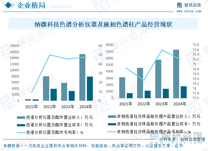 2021-2024年納微科技色譜分析儀器及配件、液相色譜柱及樣品前處理產(chǎn)品經(jīng)營現(xiàn)狀