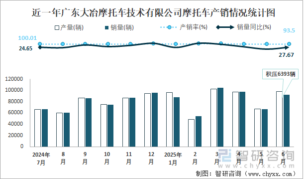 近一年廣東大冶摩托車技術(shù)有限公司摩托車產(chǎn)銷情況統(tǒng)計圖