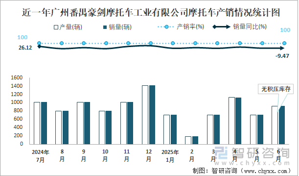 近一年廣州番禺豪劍摩托車工業(yè)有限公司摩托車產(chǎn)銷情況統(tǒng)計圖