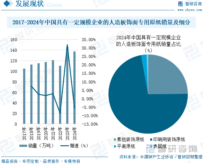 2017-2024年中國具有一定規(guī)模企業(yè)的人造板飾面專用原紙銷量及細分