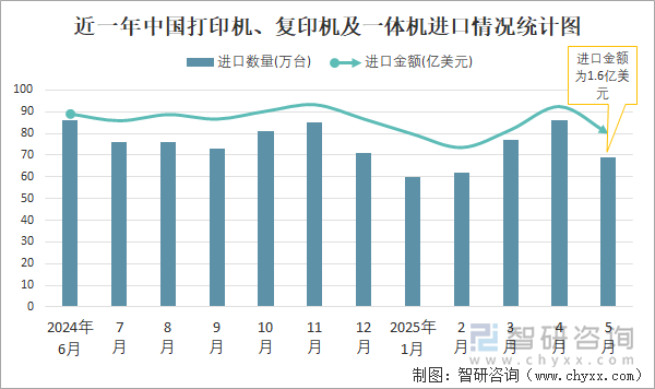 近一年中國(guó)打印機(jī)、復(fù)印機(jī)及一體機(jī)進(jìn)口情況統(tǒng)計(jì)圖