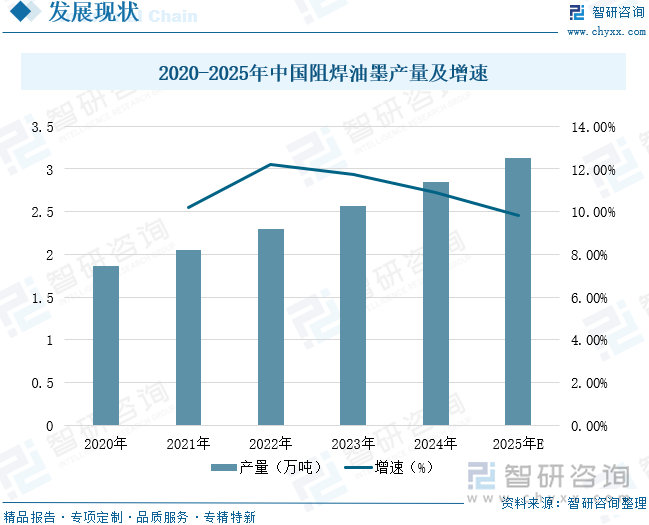 2020-2025年中國(guó)阻焊油墨產(chǎn)量及增速