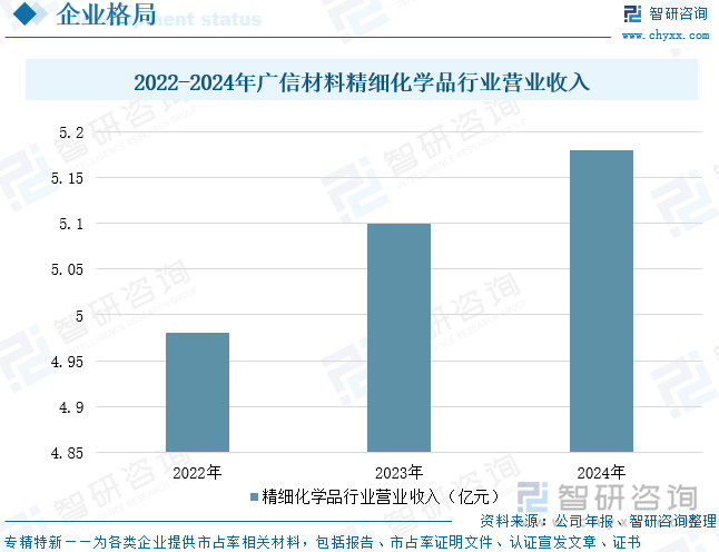 2022-2024年廣信材料精細(xì)化學(xué)品行業(yè)營(yíng)業(yè)收入