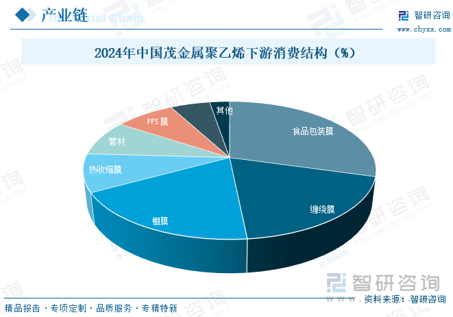 2024年中國(guó)茂金屬聚乙烯下游消費(fèi)結(jié)構(gòu)（%）