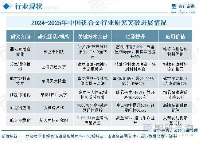 2024-2025年中國釩合金行業(yè)研究突破進展情況