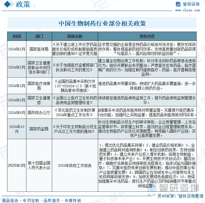中國(guó)生物制藥行業(yè)部分相關(guān)政策
