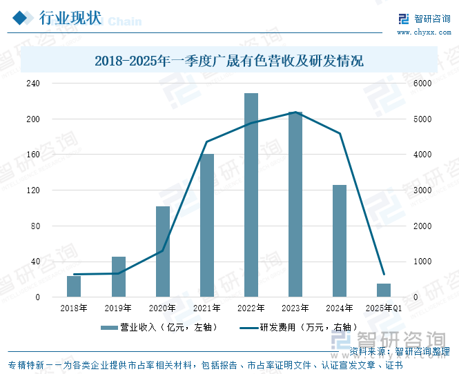 2018-2025年一季度廣晟有色營(yíng)收及研發(fā)情況
