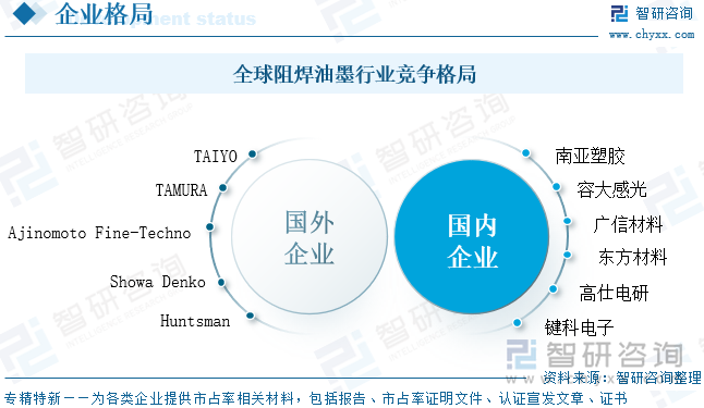 全球阻焊油墨行業(yè)競(jìng)爭(zhēng)格局