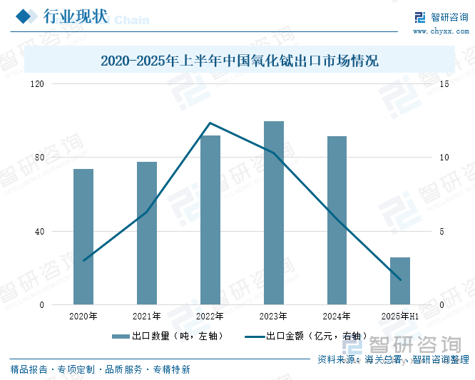 2020-2025年上半年中國(guó)氧化鋱出口市場(chǎng)情況