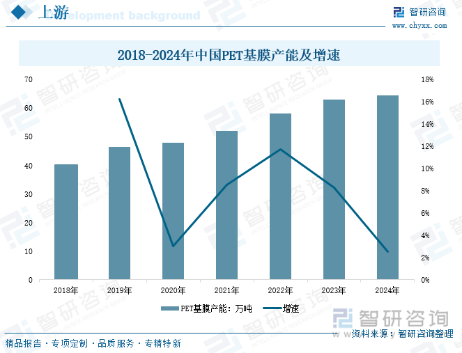 2018-2024年中國PET基膜產能及增速