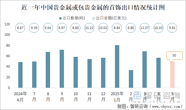 近一年中國貴金屬或包貴金屬的首飾出口情況統(tǒng)計圖