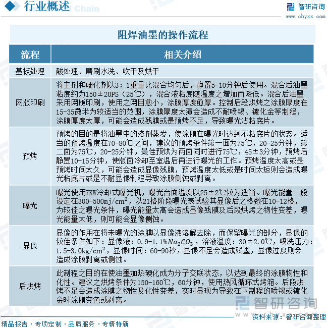 阻焊油墨的操作流程