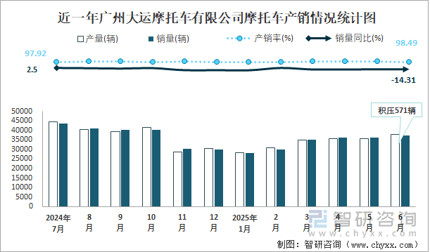 近一年廣州大運摩托車有限公司摩托車產(chǎn)銷情況統(tǒng)計圖