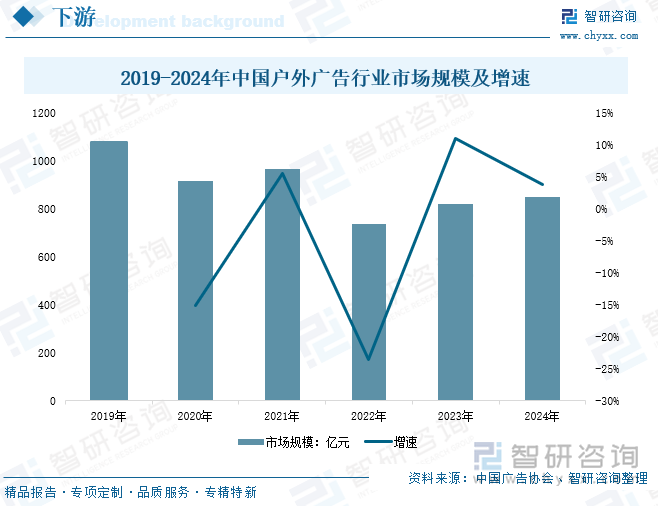 2019-2024年中國(guó)戶外廣告行業(yè)市場(chǎng)規(guī)模及增速