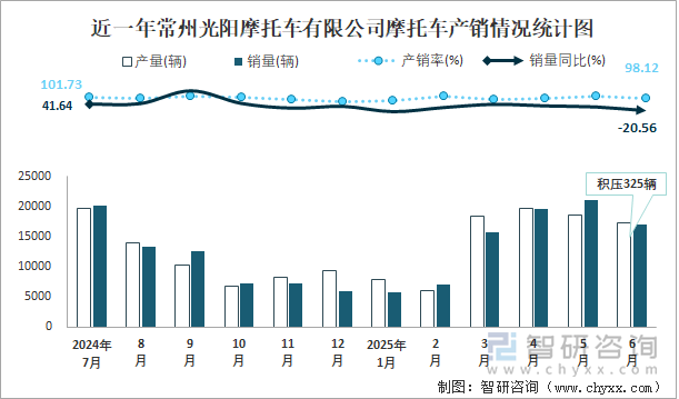 近一年常州光陽摩托車有限公司摩托車產(chǎn)銷情況統(tǒng)計(jì)圖