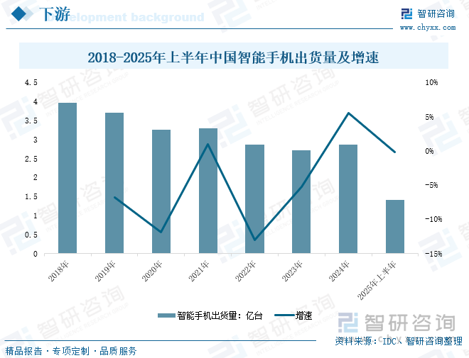 2018-2025年上半年中國智能手機出貨量及增速
